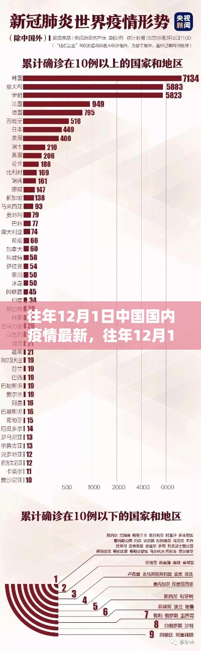 往年12月1日中国疫情最新动态与防控指南，全面理解疫情进展及应对策略