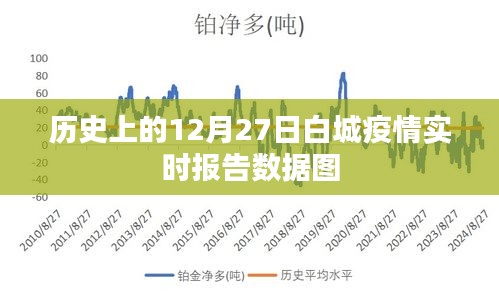 历史上的白城疫情实时报告数据图（12月27日）