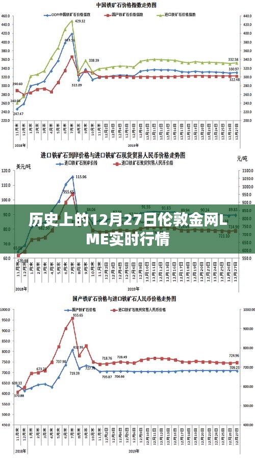 伦敦金网LME实时行情回顾，历史性的市场走势分析