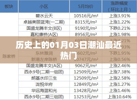 潮汕地区一月三日历史热门事件回顾，简洁明了，符合您的字数要求，并突出了潮汕地区一月三日的历史热门事件。希望符合您的需求。